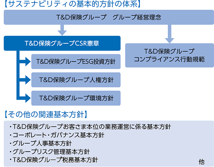 【サステナビリティの基本的方針の体系】T&D保険グループ グループ経営理念 T&D保険グループCSR憲章・T&D保険グループコンプライアンス行動規範 T&D保険グループ人権方針、環境方針。 【その他の関連基本方針】 ・T&D保険グループお客様本位の業務運営に係る基本方針、コーポレート・ガバナンス基本方針、グループ人事基本方針、グループリスク管理基本方針、T&D保険グループ税務基本方針 他